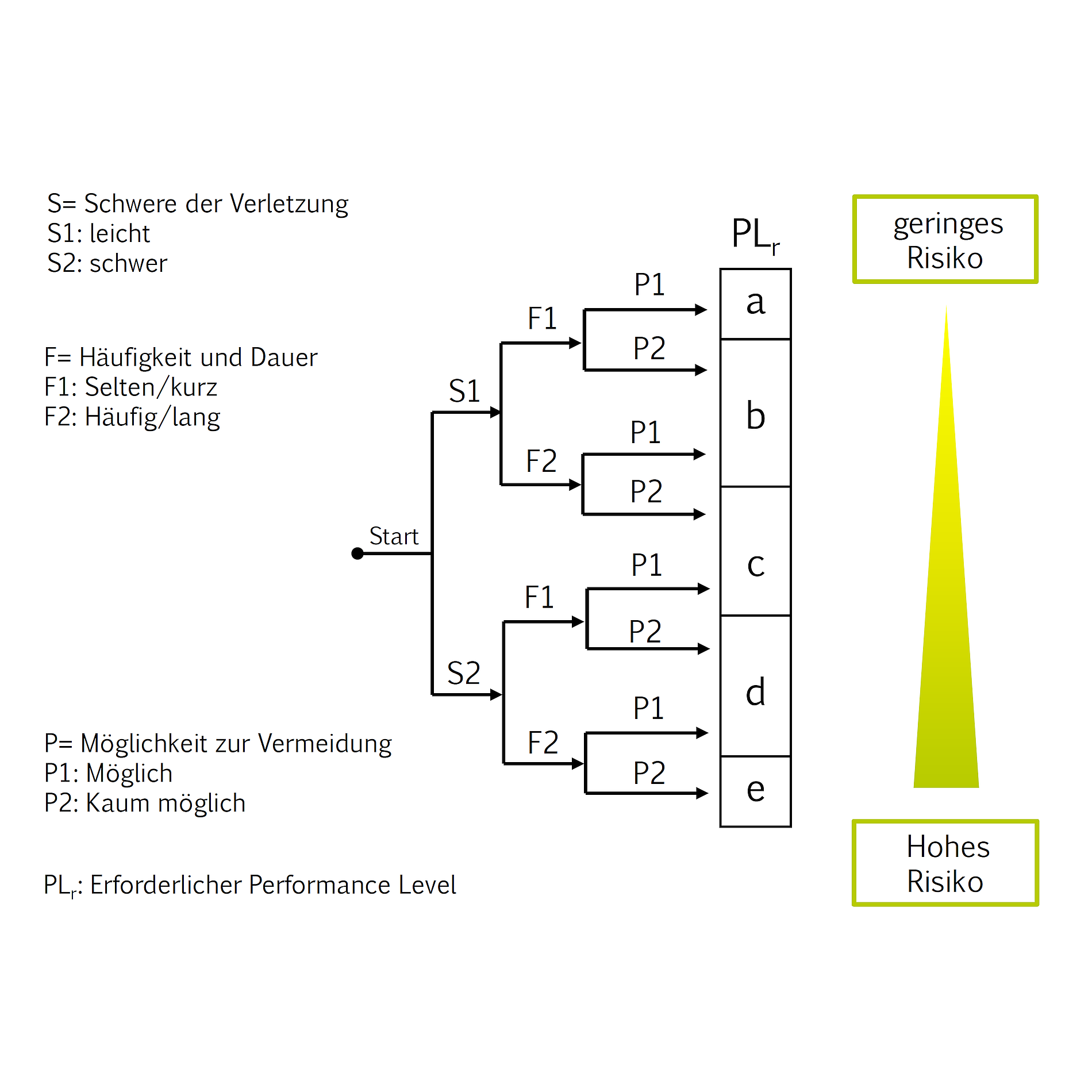 Festlegung des erforderlichen Performance-Levels
