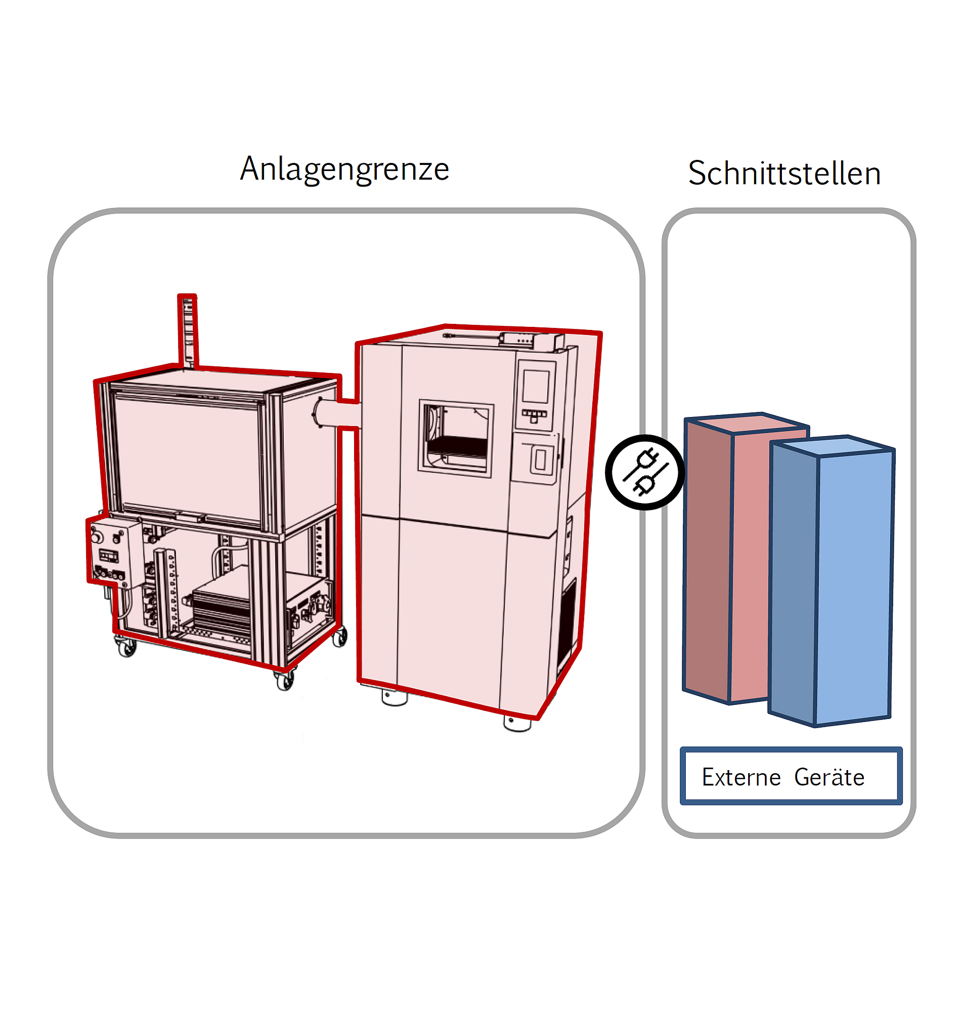 Beispielhafte Festlegung der Anlagengrenze im HV-Labor